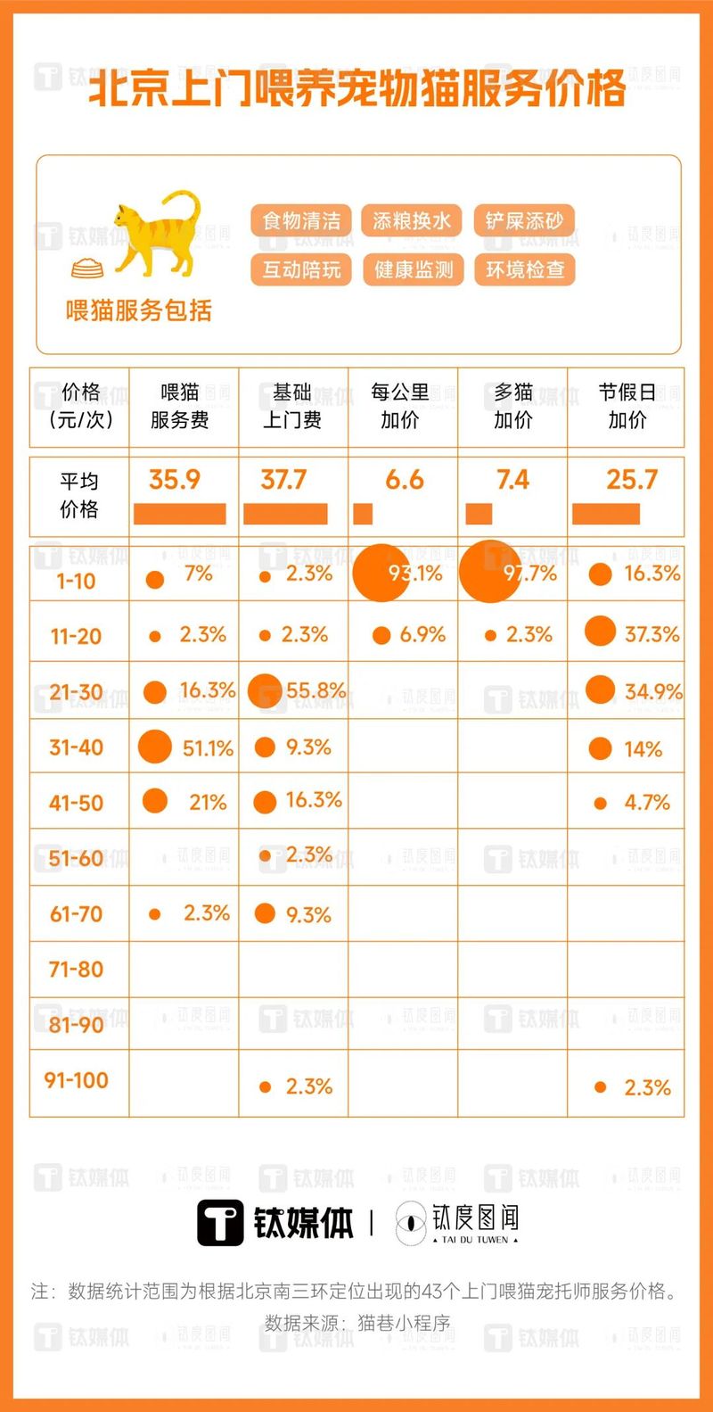 宠物店寄养一天多少钱