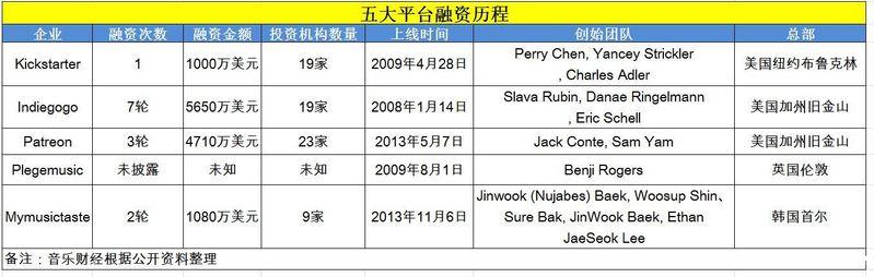 国外众筹网站排名