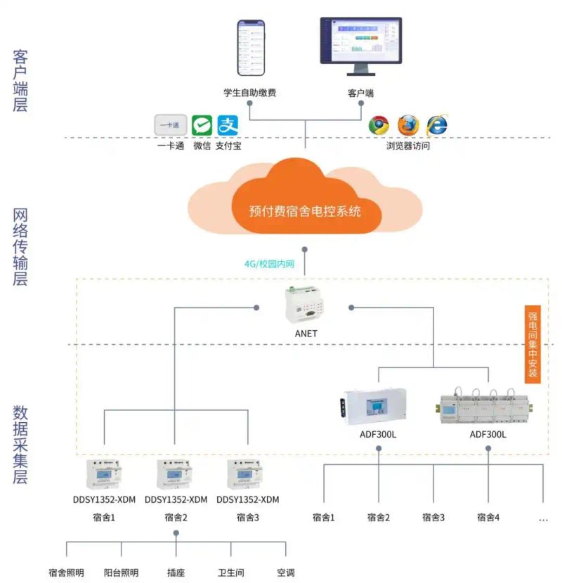 华科寝室电费查询