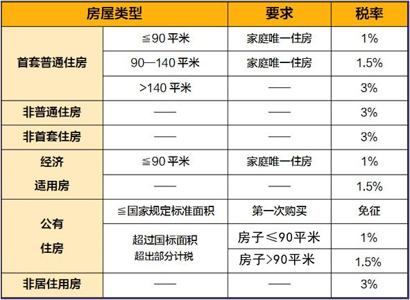 买新房维修基金能免吗