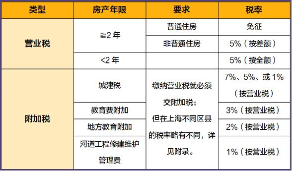 买新房维修基金能免吗
