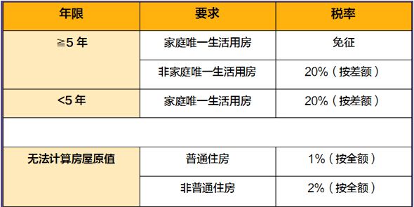 买新房维修基金能免吗