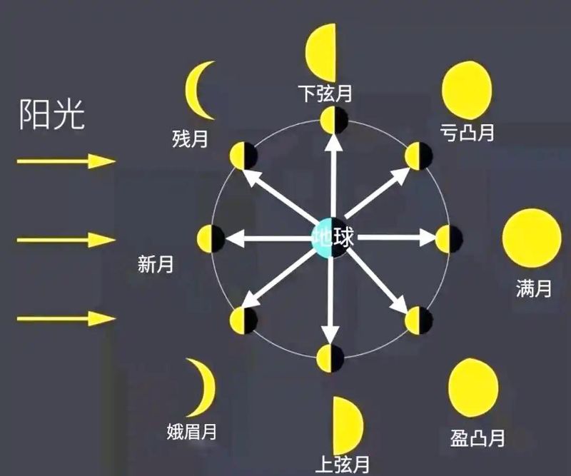 月相变化的规律是