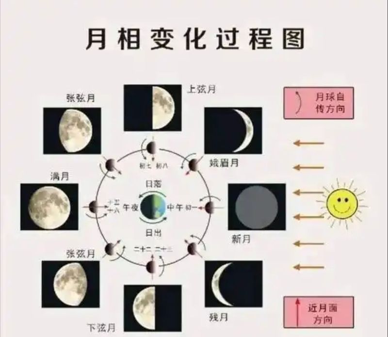 月相变化的规律是