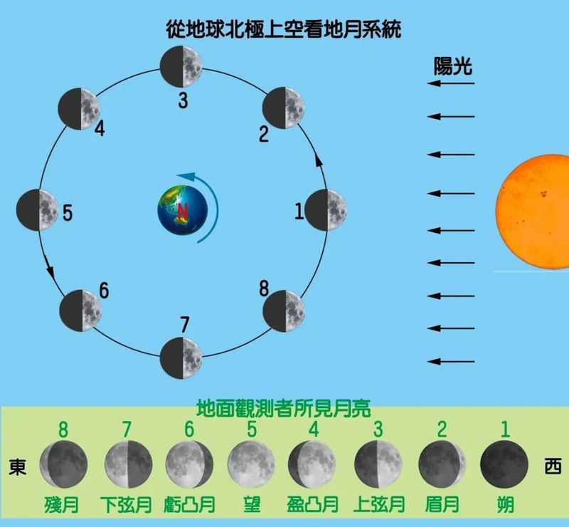 月相变化的规律是