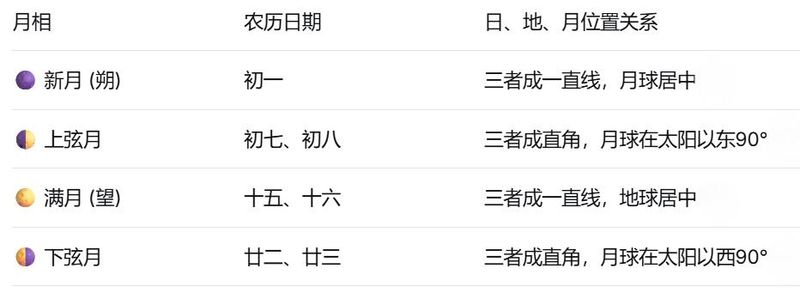 月相变化的规律是