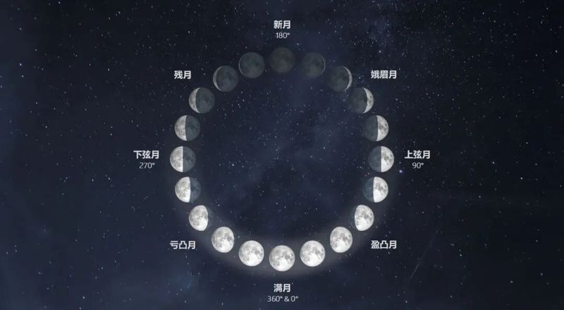 月相变化的规律是