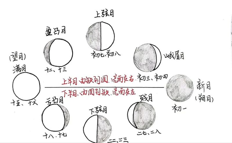 月相变化的规律是