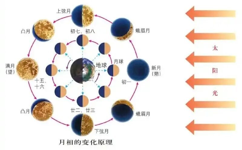 月相变化的规律是