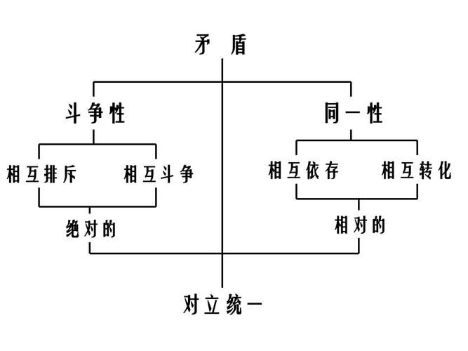 如何理解对立统一规律