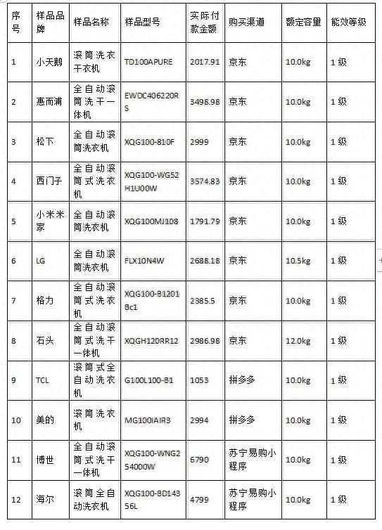 装过上百台洗衣机师傅坦言：小天鹅故障率很低，自家却入手了美的