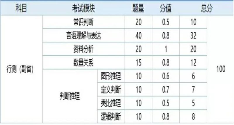 公务员行测常识