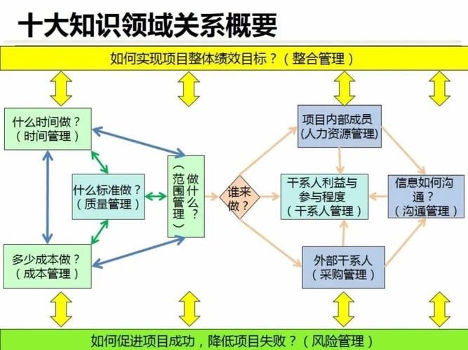 项目管理十大知识领域