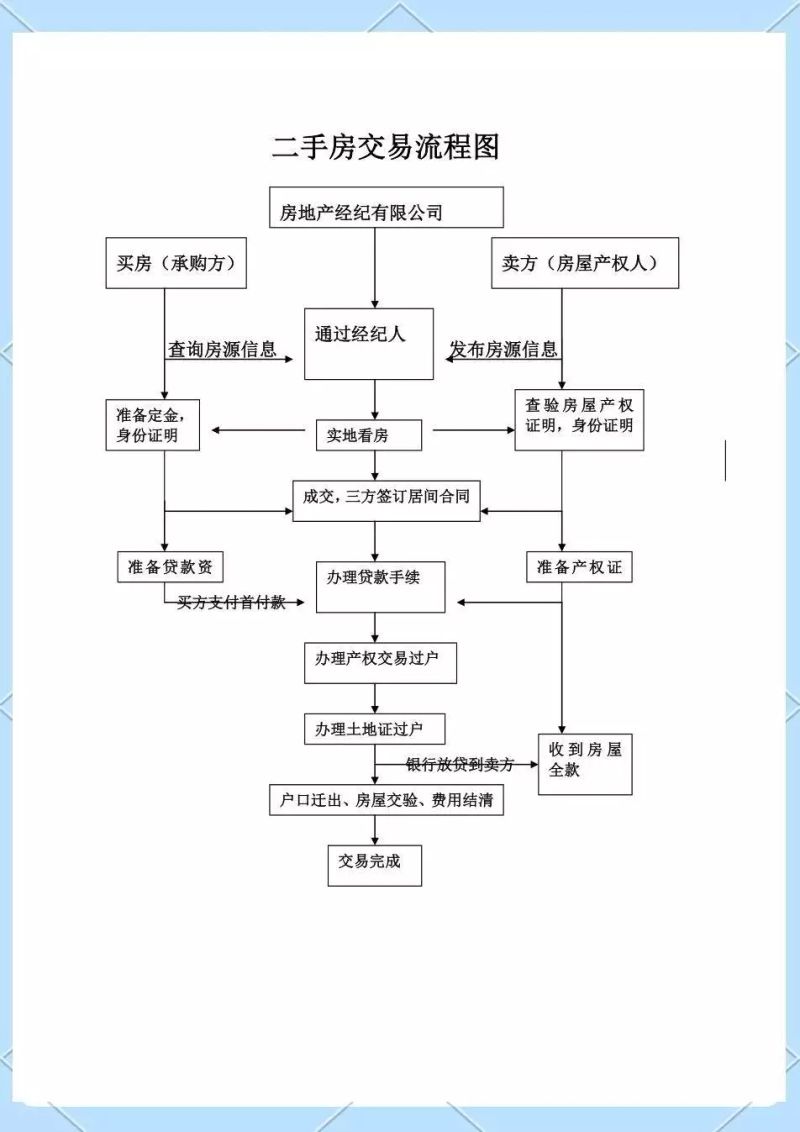 子女继承房产过户费用