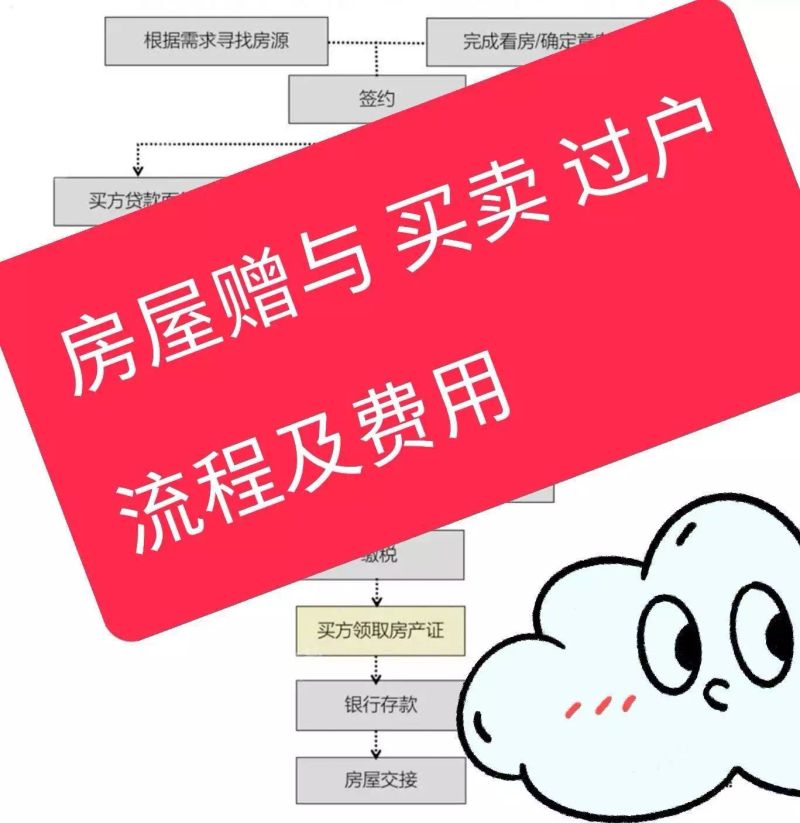 子女继承房产过户费用