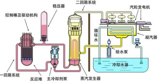 压水堆核电站工作原理