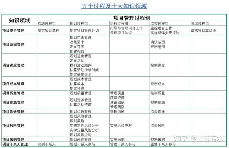 项目管理十大知识领域