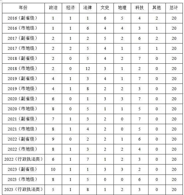 国考常识判断