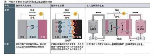 双电层电容器原理