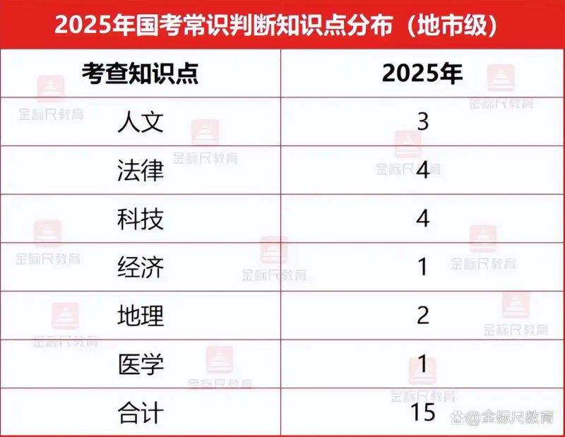 国考常识判断