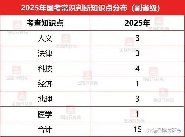 国考常识判断