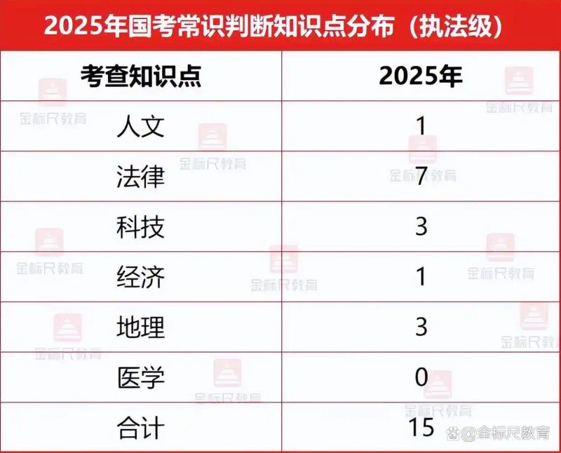国考常识判断