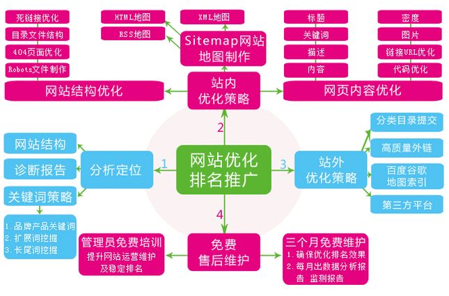 seo诊断服务