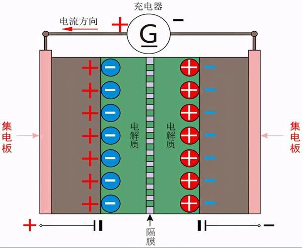 双电层电容器原理