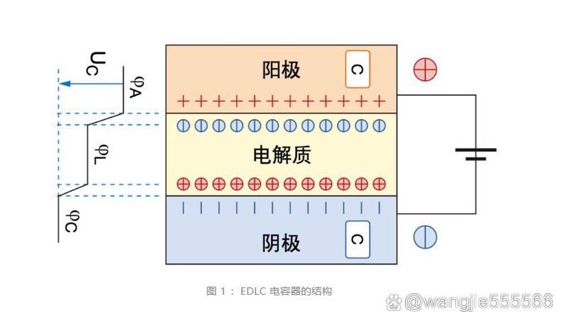 双电层电容器原理