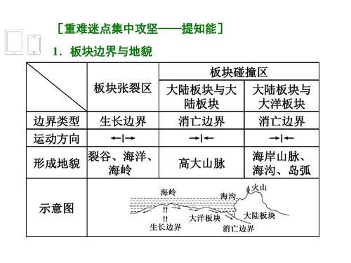 高中地理板块构造学说