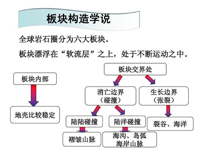 高中地理板块构造学说