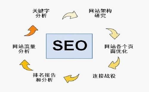 网站排名怎么迅速提升