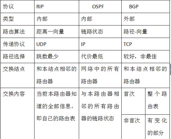 ospf协议的特点
