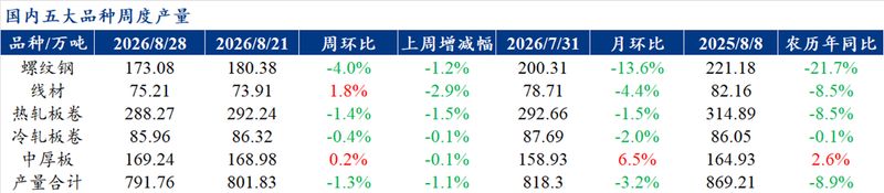 Mysteel解读:聚焦钢铁产业数据(2026年8月27日)——本周五大钢材品种供需双降,总库存持续去库,基本面中性偏差