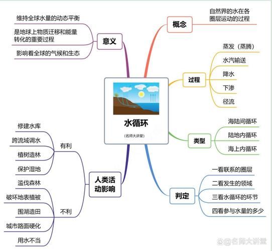 高中地理水循环知识点总结(高中教育资料)