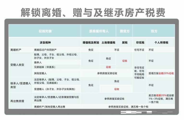 房屋赠与朋友过户会产生税费吗