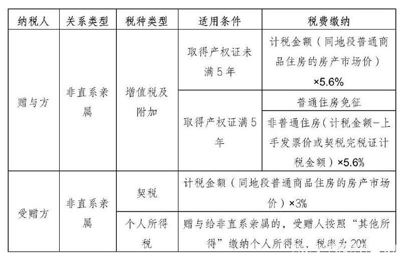 房屋赠与朋友过户会产生税费吗