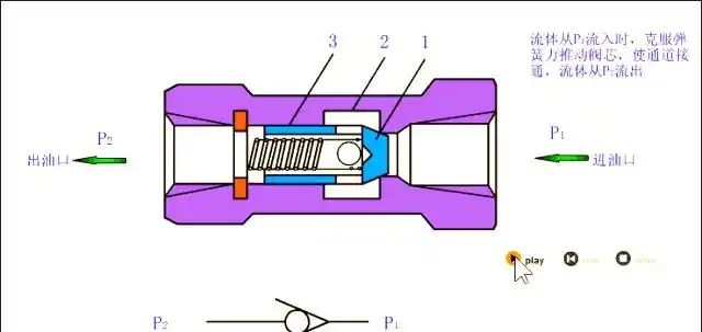 Activation of electro-controlled hydraulic single-way valves