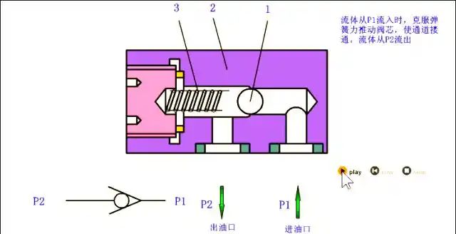 Activation of electro-controlled hydraulic single-way valves