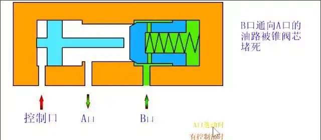 Activation of electro-controlled hydraulic single-way valves