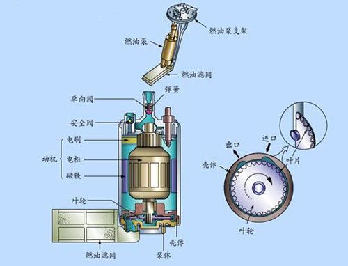 汽车汽油泵工作原理