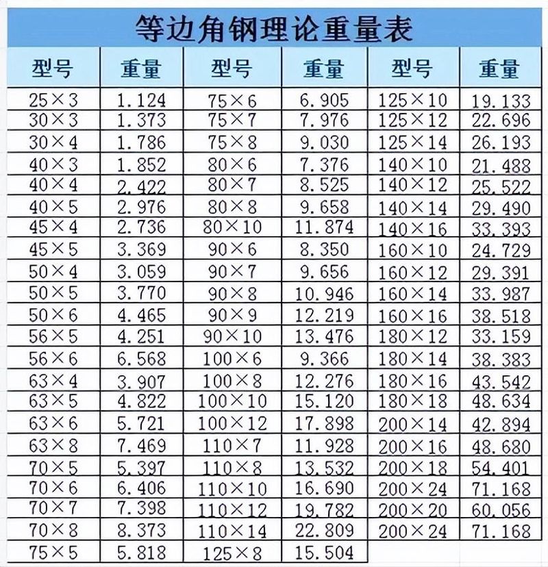 热轧等边角钢理论重量表&