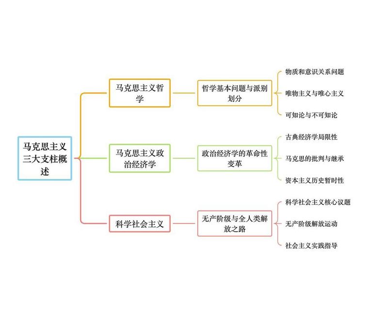 马克思主义理论是指