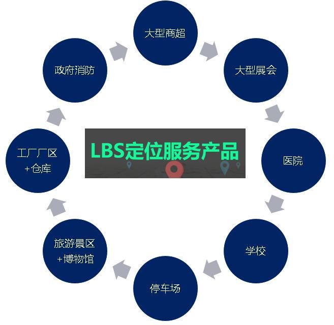 lbs应用原理