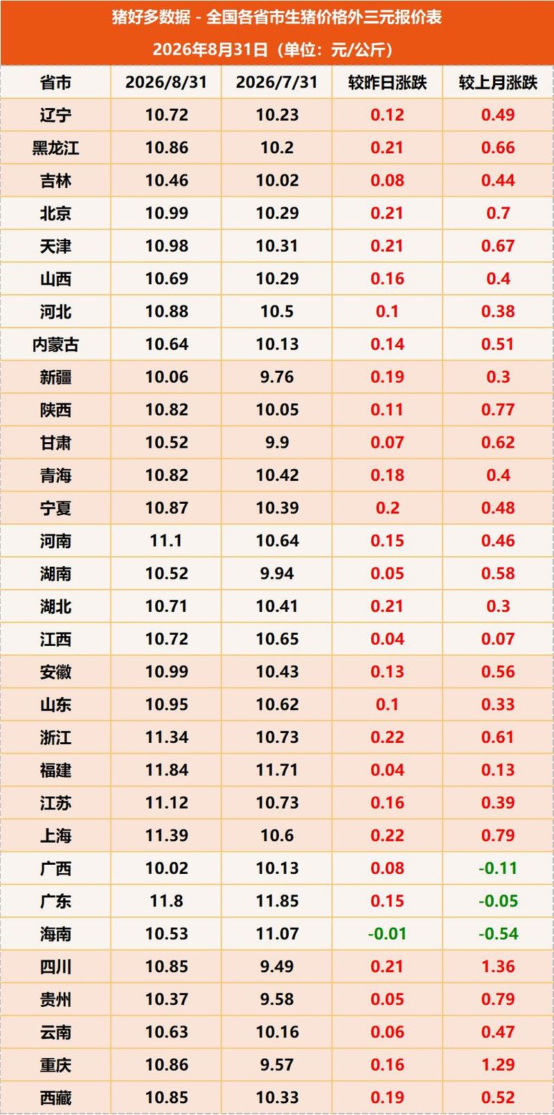 最新猪价行情