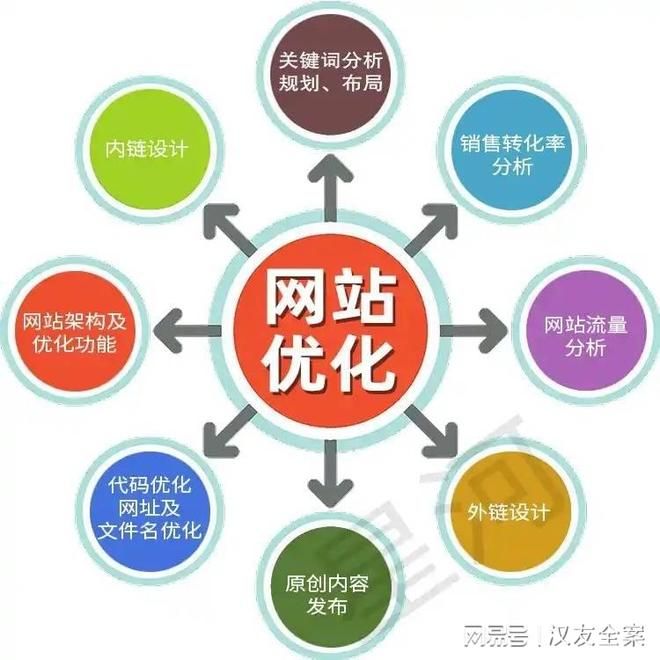 seo关键词优化收费
