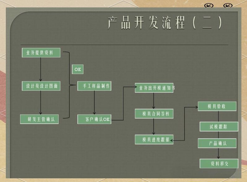 产品设计开发经验