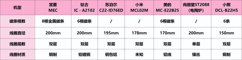 尚朋堂电磁炉工作原理维修手册
