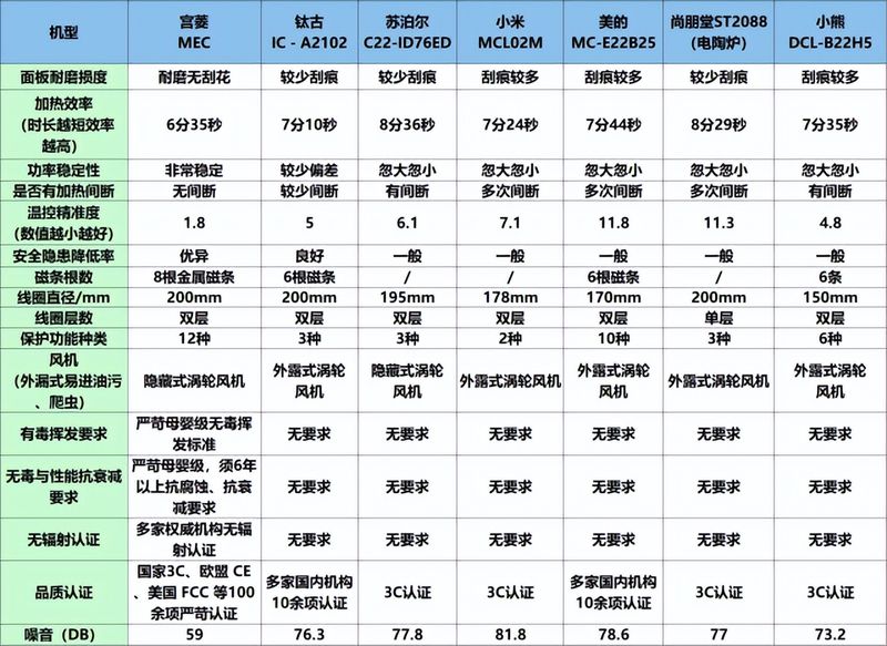 尚朋堂电磁炉工作原理维修手册