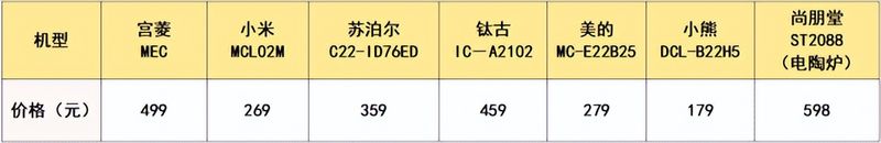 尚朋堂电磁炉工作原理维修手册